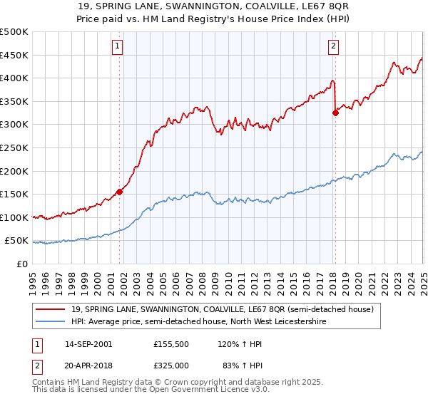 19, SPRING LANE, SWANNINGTON, COALVILLE, LE67 8QR: Price paid vs HM Land Registry's House Price Index