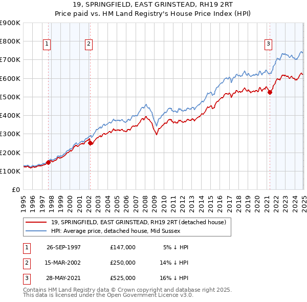 19, SPRINGFIELD, EAST GRINSTEAD, RH19 2RT: Price paid vs HM Land Registry's House Price Index
