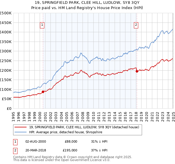 19, SPRINGFIELD PARK, CLEE HILL, LUDLOW, SY8 3QY: Price paid vs HM Land Registry's House Price Index