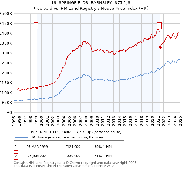 19, SPRINGFIELDS, BARNSLEY, S75 1JS: Price paid vs HM Land Registry's House Price Index