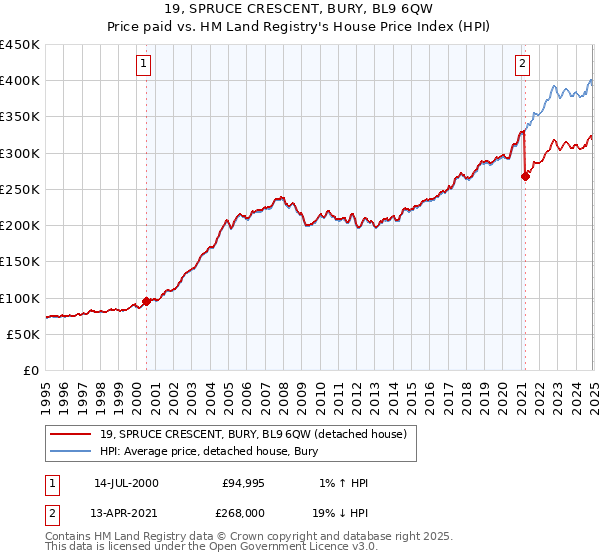 19, SPRUCE CRESCENT, BURY, BL9 6QW: Price paid vs HM Land Registry's House Price Index
