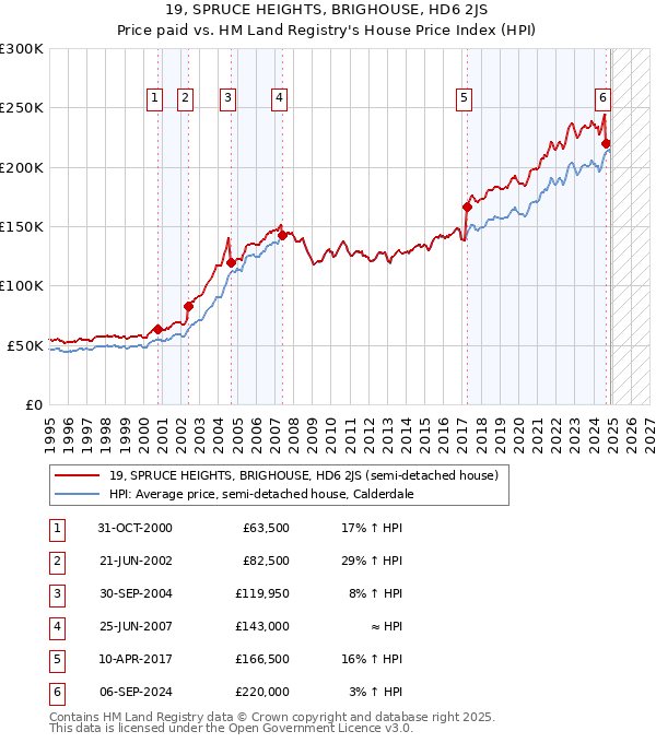 19, SPRUCE HEIGHTS, BRIGHOUSE, HD6 2JS: Price paid vs HM Land Registry's House Price Index