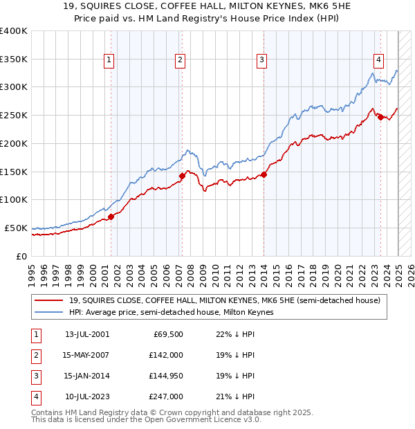 19, SQUIRES CLOSE, COFFEE HALL, MILTON KEYNES, MK6 5HE: Price paid vs HM Land Registry's House Price Index