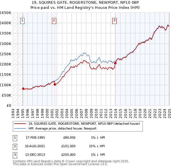 19, SQUIRES GATE, ROGERSTONE, NEWPORT, NP10 0BP: Price paid vs HM Land Registry's House Price Index