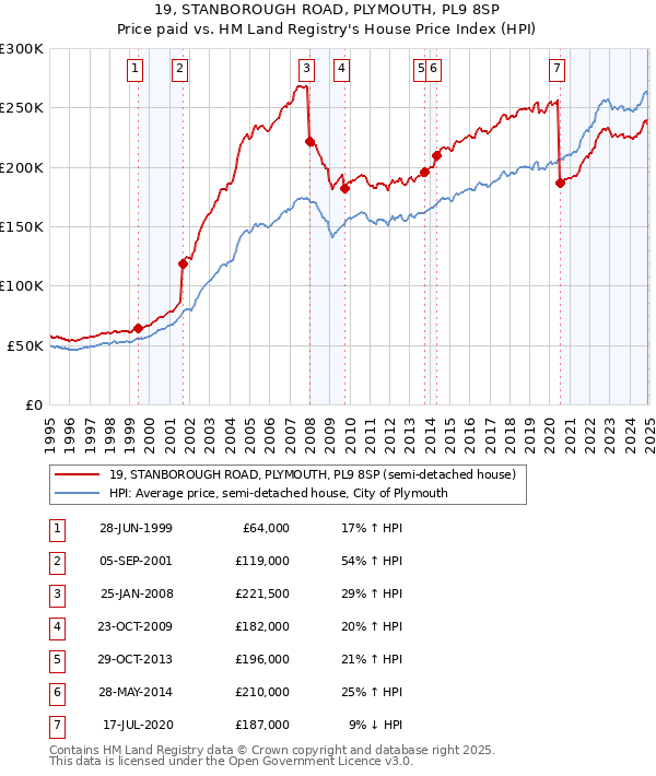 19, STANBOROUGH ROAD, PLYMOUTH, PL9 8SP: Price paid vs HM Land Registry's House Price Index