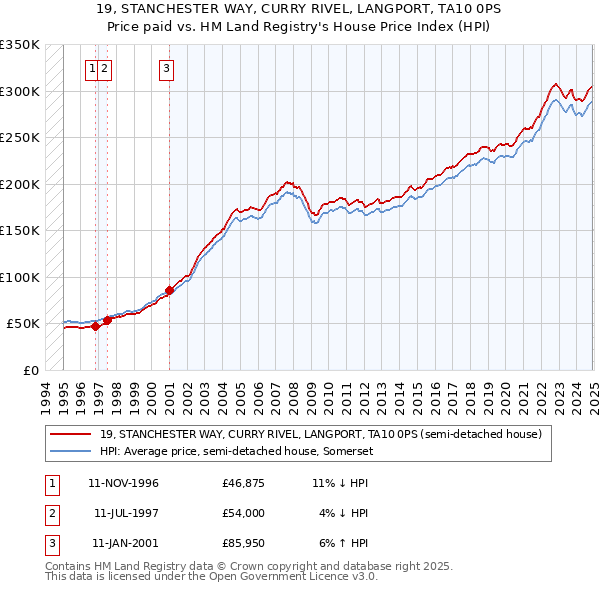 19, STANCHESTER WAY, CURRY RIVEL, LANGPORT, TA10 0PS: Price paid vs HM Land Registry's House Price Index