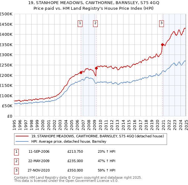 19, STANHOPE MEADOWS, CAWTHORNE, BARNSLEY, S75 4GQ: Price paid vs HM Land Registry's House Price Index