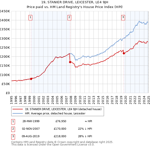 19, STANIER DRIVE, LEICESTER, LE4 9JH: Price paid vs HM Land Registry's House Price Index