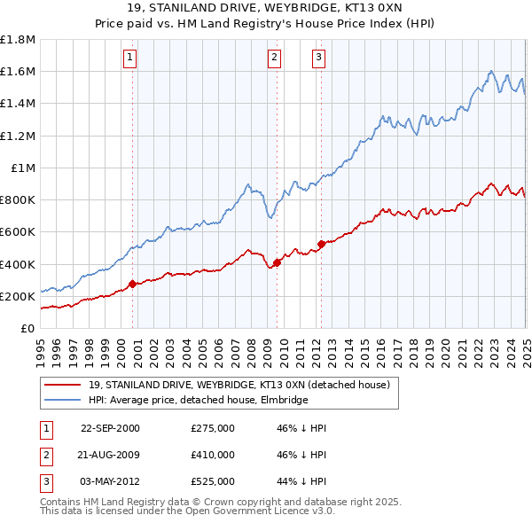 19, STANILAND DRIVE, WEYBRIDGE, KT13 0XN: Price paid vs HM Land Registry's House Price Index
