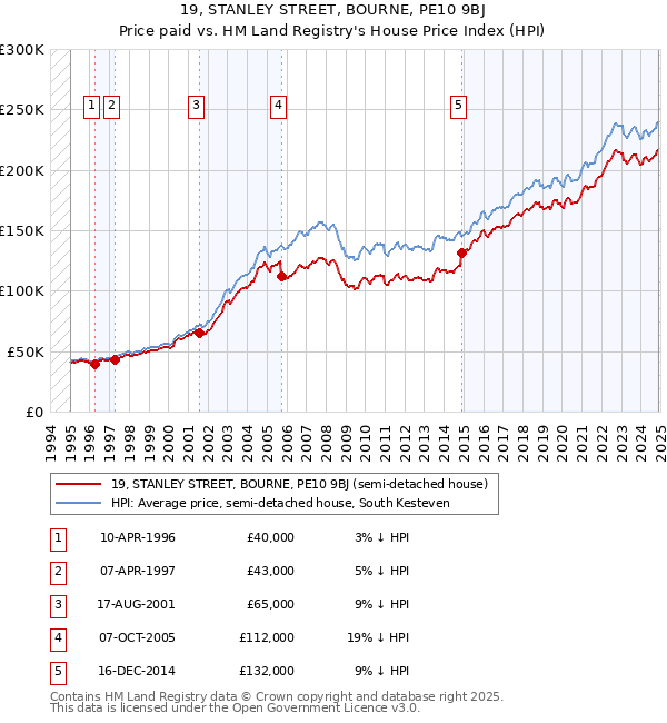 19, STANLEY STREET, BOURNE, PE10 9BJ: Price paid vs HM Land Registry's House Price Index