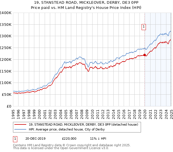19, STANSTEAD ROAD, MICKLEOVER, DERBY, DE3 0PP: Price paid vs HM Land Registry's House Price Index