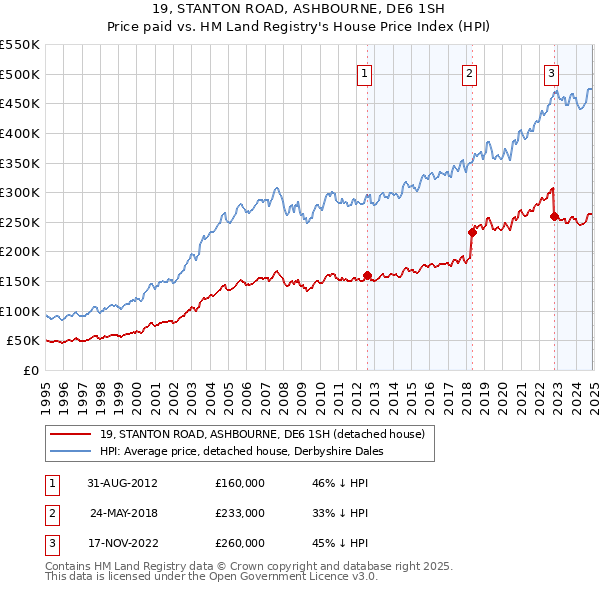 19, STANTON ROAD, ASHBOURNE, DE6 1SH: Price paid vs HM Land Registry's House Price Index