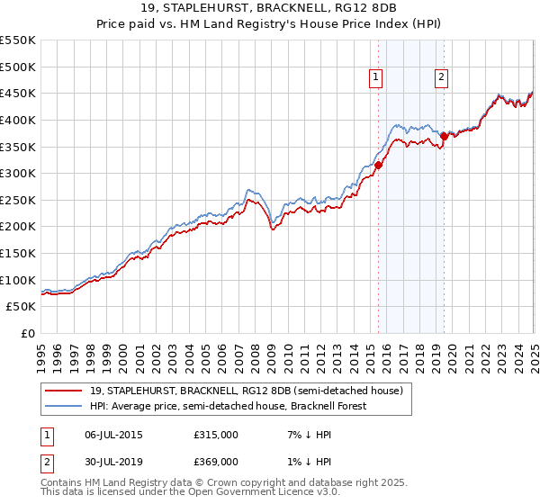 19, STAPLEHURST, BRACKNELL, RG12 8DB: Price paid vs HM Land Registry's House Price Index