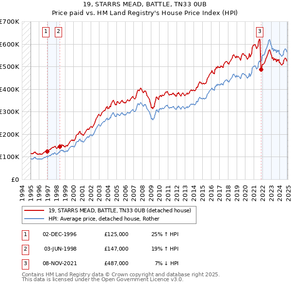 19, STARRS MEAD, BATTLE, TN33 0UB: Price paid vs HM Land Registry's House Price Index