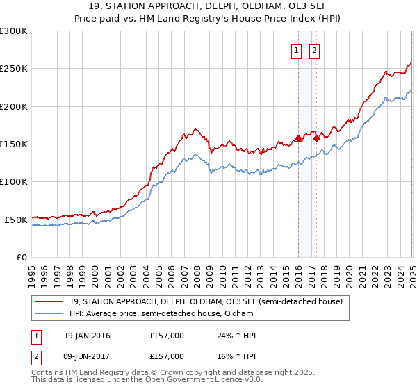 19, STATION APPROACH, DELPH, OLDHAM, OL3 5EF: Price paid vs HM Land Registry's House Price Index