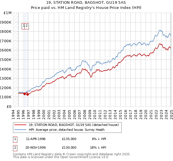 19, STATION ROAD, BAGSHOT, GU19 5AS: Price paid vs HM Land Registry's House Price Index