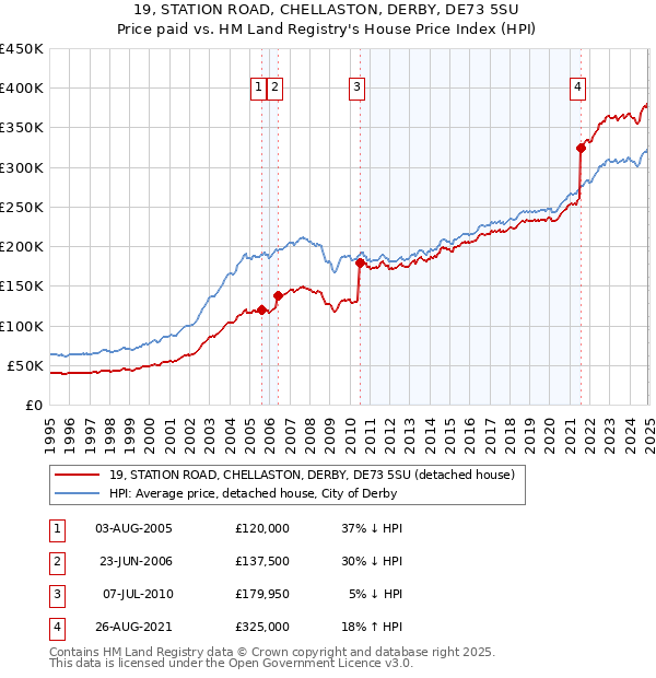 19, STATION ROAD, CHELLASTON, DERBY, DE73 5SU: Price paid vs HM Land Registry's House Price Index
