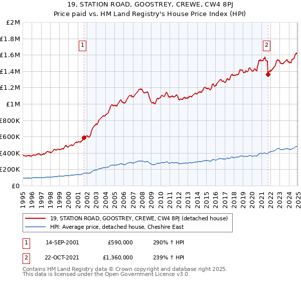 19, STATION ROAD, GOOSTREY, CREWE, CW4 8PJ: Price paid vs HM Land Registry's House Price Index