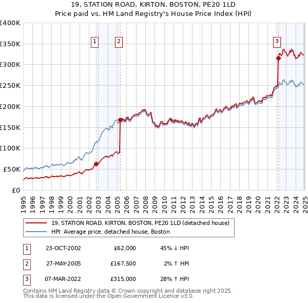 19, STATION ROAD, KIRTON, BOSTON, PE20 1LD: Price paid vs HM Land Registry's House Price Index