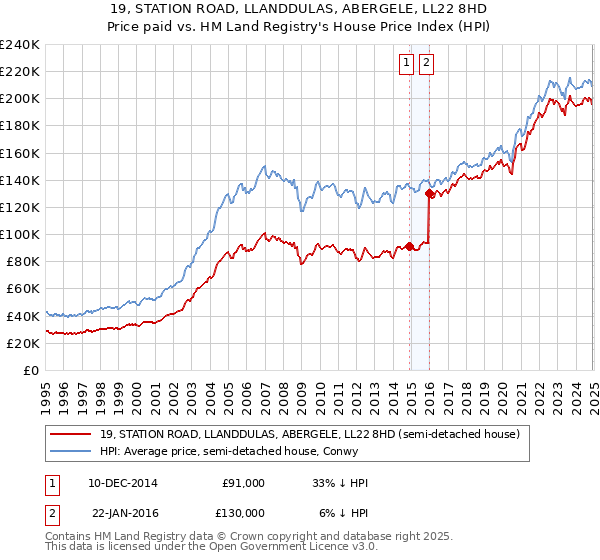 19, STATION ROAD, LLANDDULAS, ABERGELE, LL22 8HD: Price paid vs HM Land Registry's House Price Index