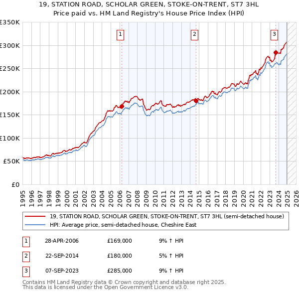 19, STATION ROAD, SCHOLAR GREEN, STOKE-ON-TRENT, ST7 3HL: Price paid vs HM Land Registry's House Price Index