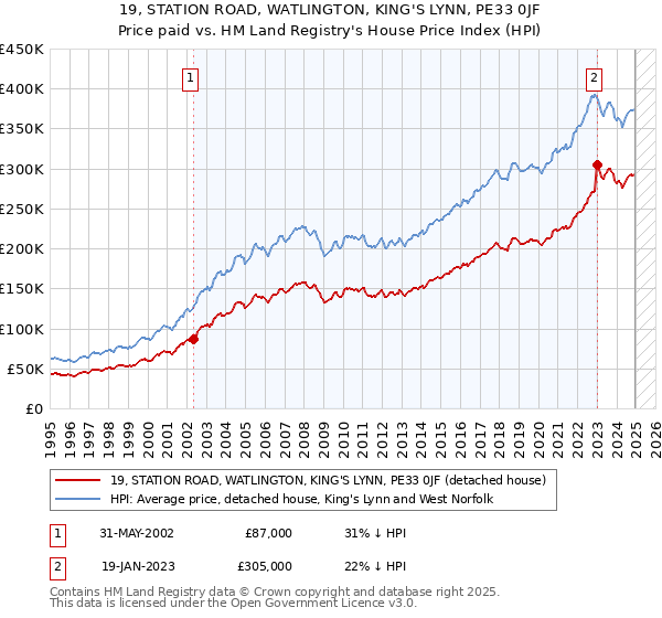19, STATION ROAD, WATLINGTON, KING'S LYNN, PE33 0JF: Price paid vs HM Land Registry's House Price Index