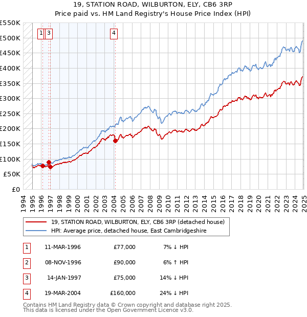19, STATION ROAD, WILBURTON, ELY, CB6 3RP: Price paid vs HM Land Registry's House Price Index