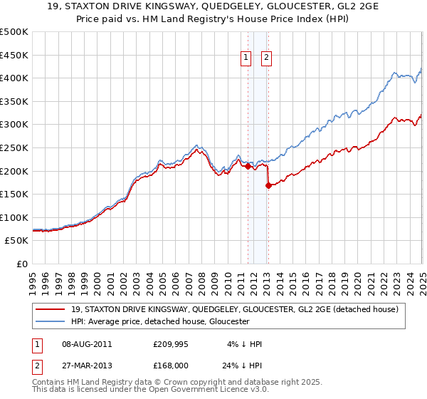19, STAXTON DRIVE KINGSWAY, QUEDGELEY, GLOUCESTER, GL2 2GE: Price paid vs HM Land Registry's House Price Index