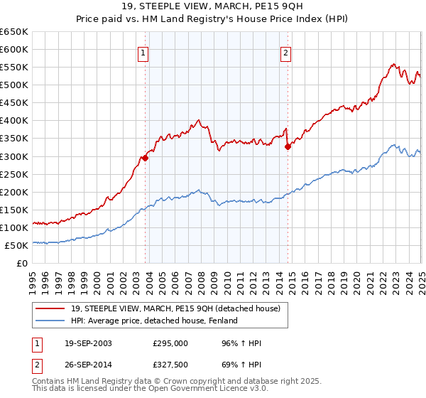 19, STEEPLE VIEW, MARCH, PE15 9QH: Price paid vs HM Land Registry's House Price Index