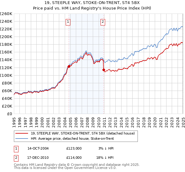 19, STEEPLE WAY, STOKE-ON-TRENT, ST4 5BX: Price paid vs HM Land Registry's House Price Index