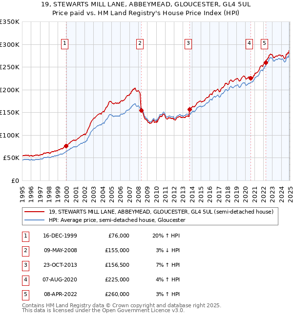 19, STEWARTS MILL LANE, ABBEYMEAD, GLOUCESTER, GL4 5UL: Price paid vs HM Land Registry's House Price Index