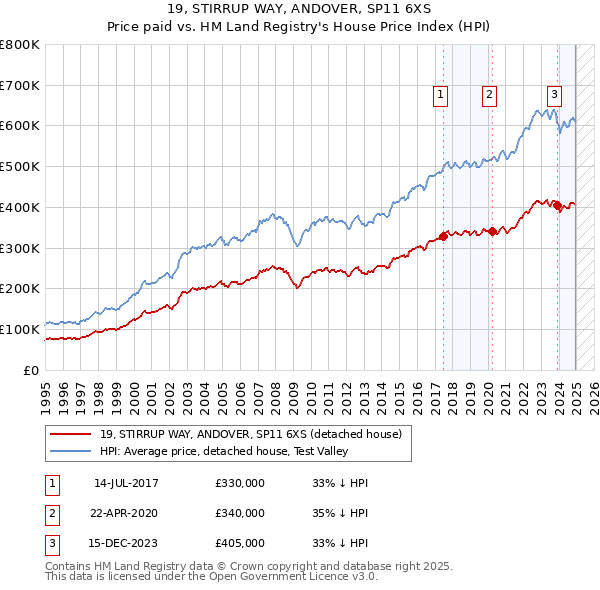 19, STIRRUP WAY, ANDOVER, SP11 6XS: Price paid vs HM Land Registry's House Price Index
