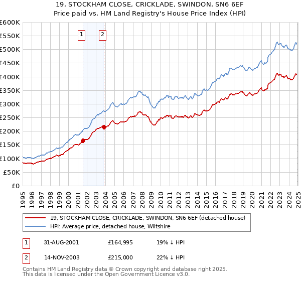 19, STOCKHAM CLOSE, CRICKLADE, SWINDON, SN6 6EF: Price paid vs HM Land Registry's House Price Index