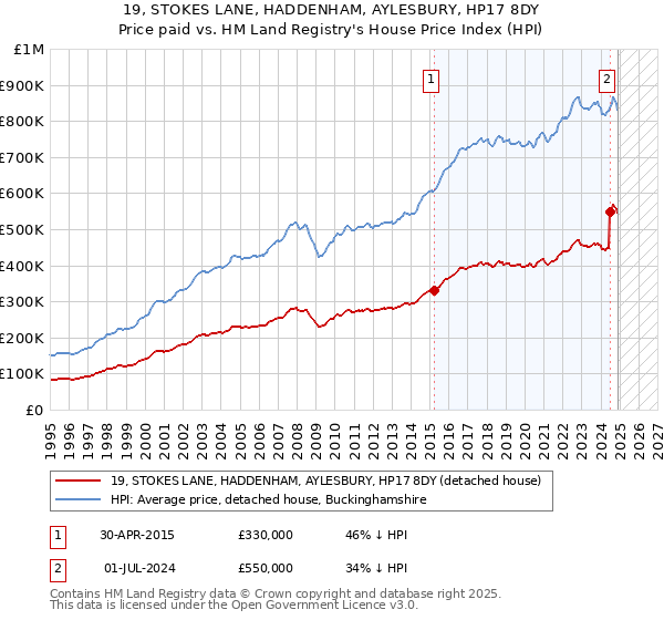 19, STOKES LANE, HADDENHAM, AYLESBURY, HP17 8DY: Price paid vs HM Land Registry's House Price Index