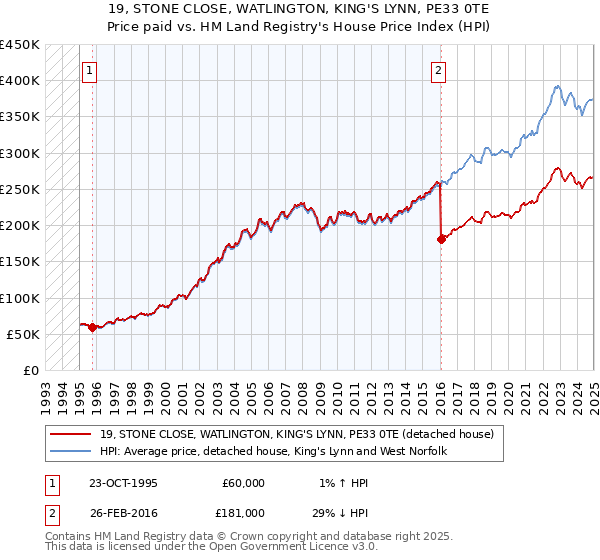 19, STONE CLOSE, WATLINGTON, KING'S LYNN, PE33 0TE: Price paid vs HM Land Registry's House Price Index