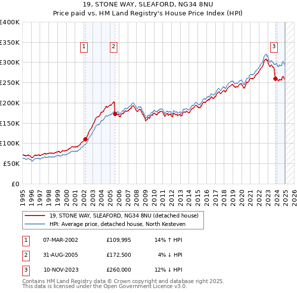 19, STONE WAY, SLEAFORD, NG34 8NU: Price paid vs HM Land Registry's House Price Index