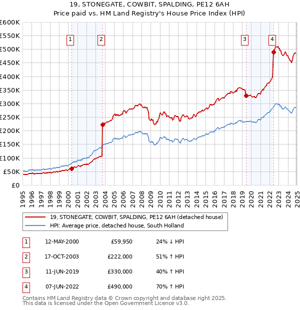19, STONEGATE, COWBIT, SPALDING, PE12 6AH: Price paid vs HM Land Registry's House Price Index