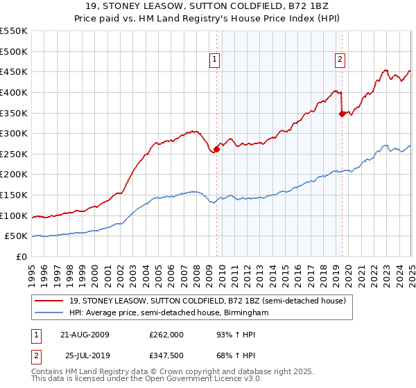 19, STONEY LEASOW, SUTTON COLDFIELD, B72 1BZ: Price paid vs HM Land Registry's House Price Index