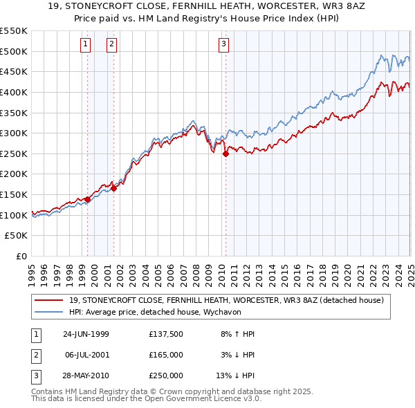 19, STONEYCROFT CLOSE, FERNHILL HEATH, WORCESTER, WR3 8AZ: Price paid vs HM Land Registry's House Price Index