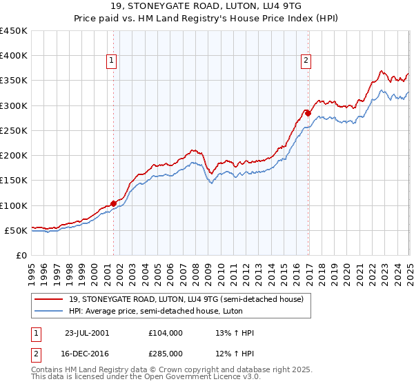 19, STONEYGATE ROAD, LUTON, LU4 9TG: Price paid vs HM Land Registry's House Price Index