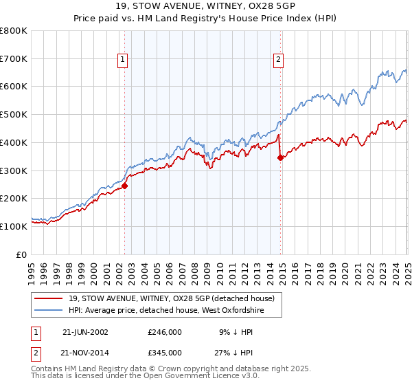 19, STOW AVENUE, WITNEY, OX28 5GP: Price paid vs HM Land Registry's House Price Index