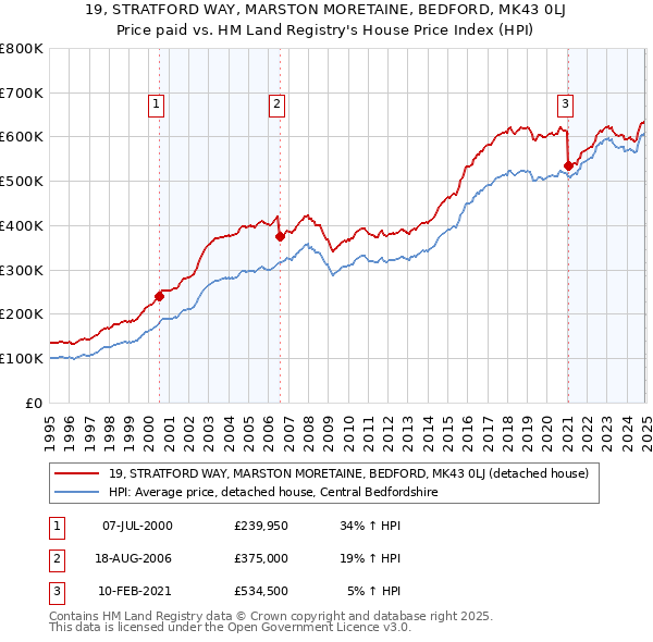 19, STRATFORD WAY, MARSTON MORETAINE, BEDFORD, MK43 0LJ: Price paid vs HM Land Registry's House Price Index