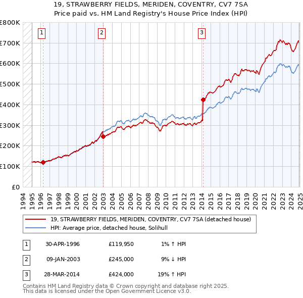 19, STRAWBERRY FIELDS, MERIDEN, COVENTRY, CV7 7SA: Price paid vs HM Land Registry's House Price Index