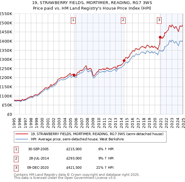 19, STRAWBERRY FIELDS, MORTIMER, READING, RG7 3WS: Price paid vs HM Land Registry's House Price Index