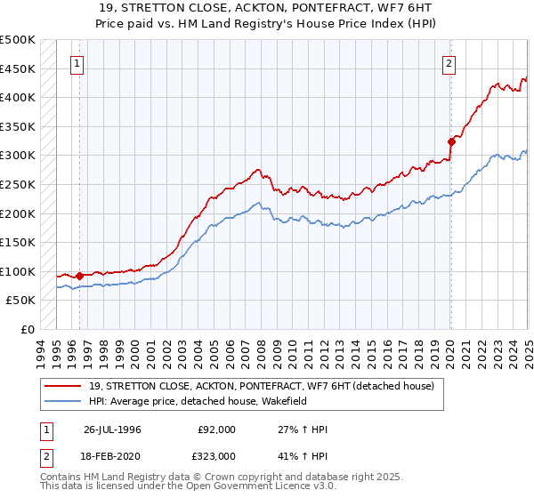 19, STRETTON CLOSE, ACKTON, PONTEFRACT, WF7 6HT: Price paid vs HM Land Registry's House Price Index