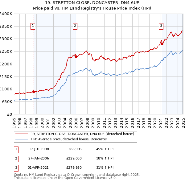 19, STRETTON CLOSE, DONCASTER, DN4 6UE: Price paid vs HM Land Registry's House Price Index