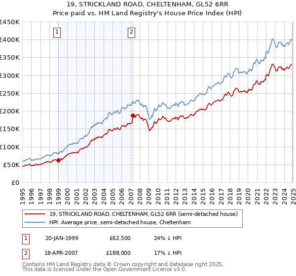 19, STRICKLAND ROAD, CHELTENHAM, GL52 6RR: Price paid vs HM Land Registry's House Price Index