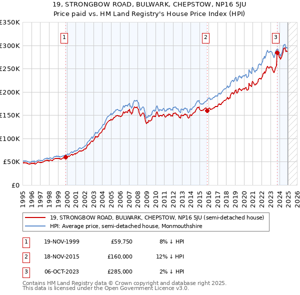 19, STRONGBOW ROAD, BULWARK, CHEPSTOW, NP16 5JU: Price paid vs HM Land Registry's House Price Index