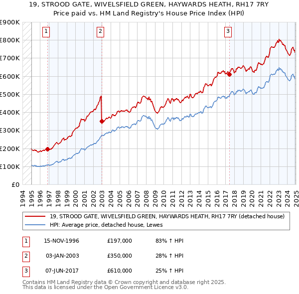 19, STROOD GATE, WIVELSFIELD GREEN, HAYWARDS HEATH, RH17 7RY: Price paid vs HM Land Registry's House Price Index