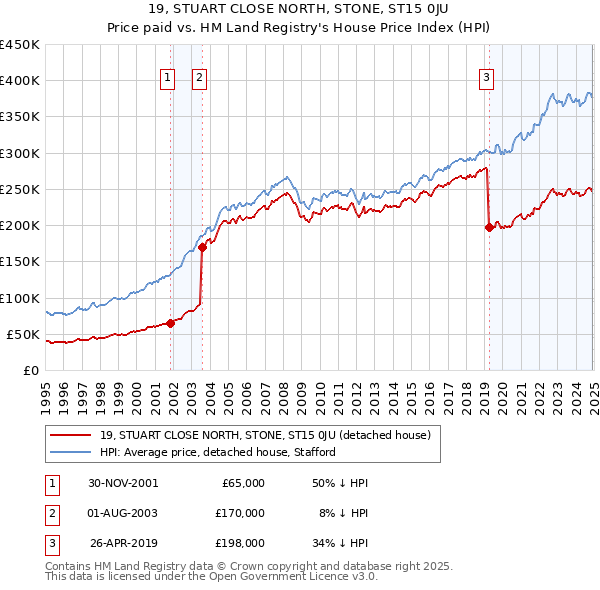 19, STUART CLOSE NORTH, STONE, ST15 0JU: Price paid vs HM Land Registry's House Price Index
